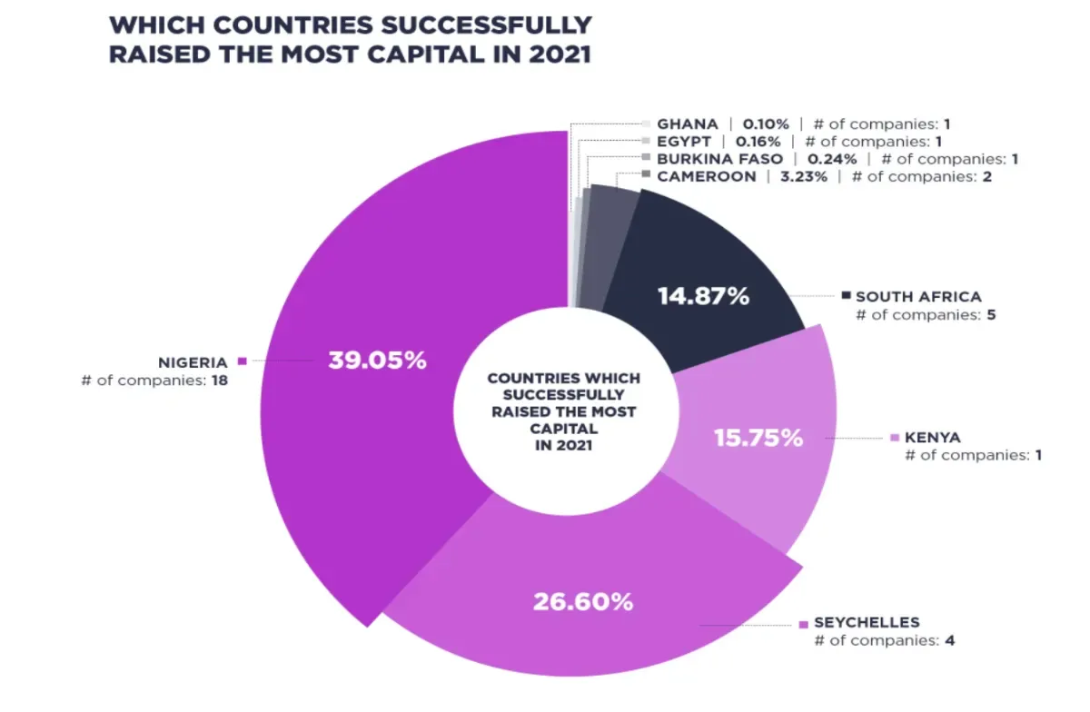 Graph showing the increase in remittances sent via crypto to Africa over the past few years