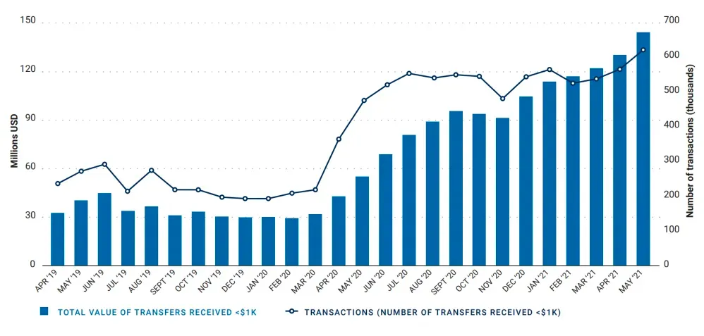 Graph showing the increase in remittances sent via crypto to Africa over the past few years