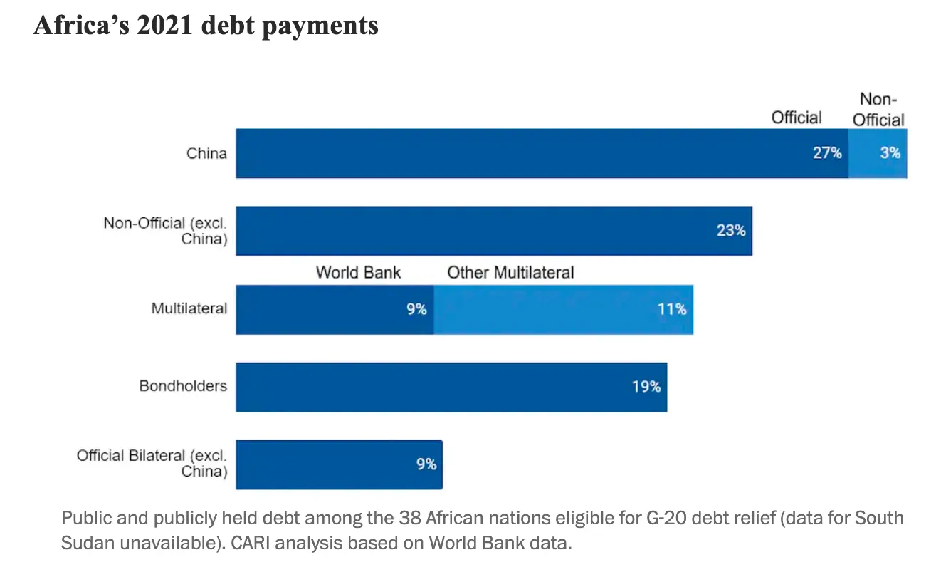 Graph showing China's debt to African countries