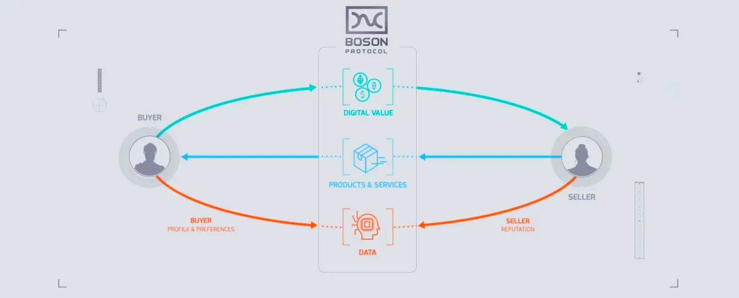 Boson Protocol 1