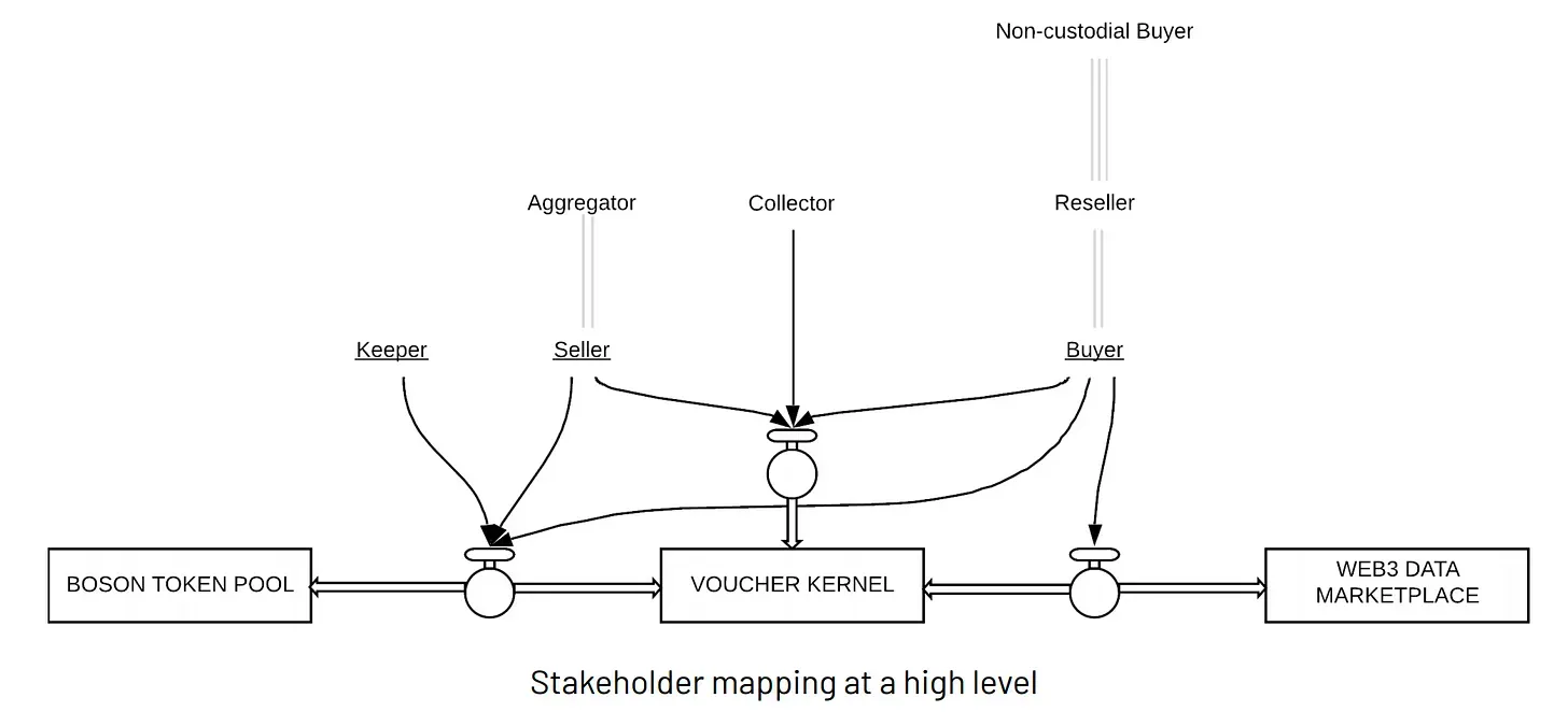 Boson Protocol 4