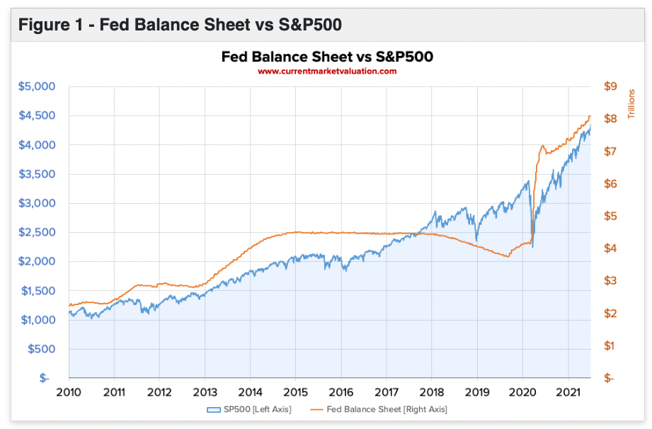 Federal Reserve vs S&P 500