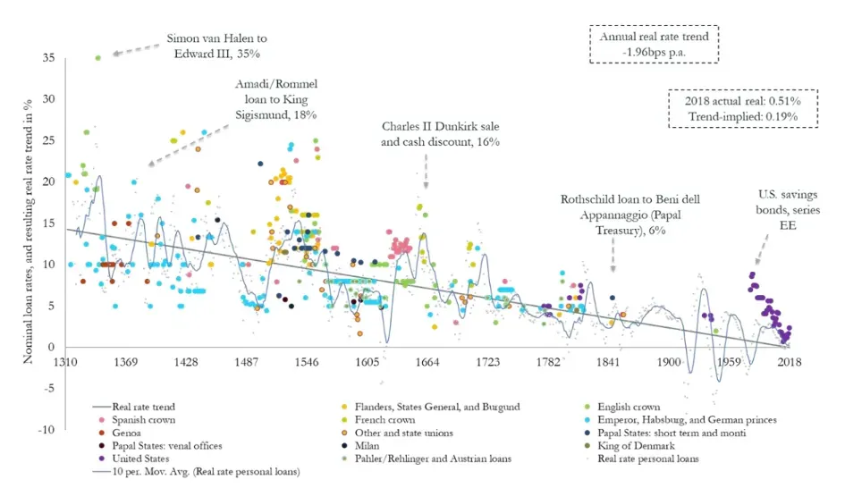 Historical interest rates trend over 400 years showing a declining pattern