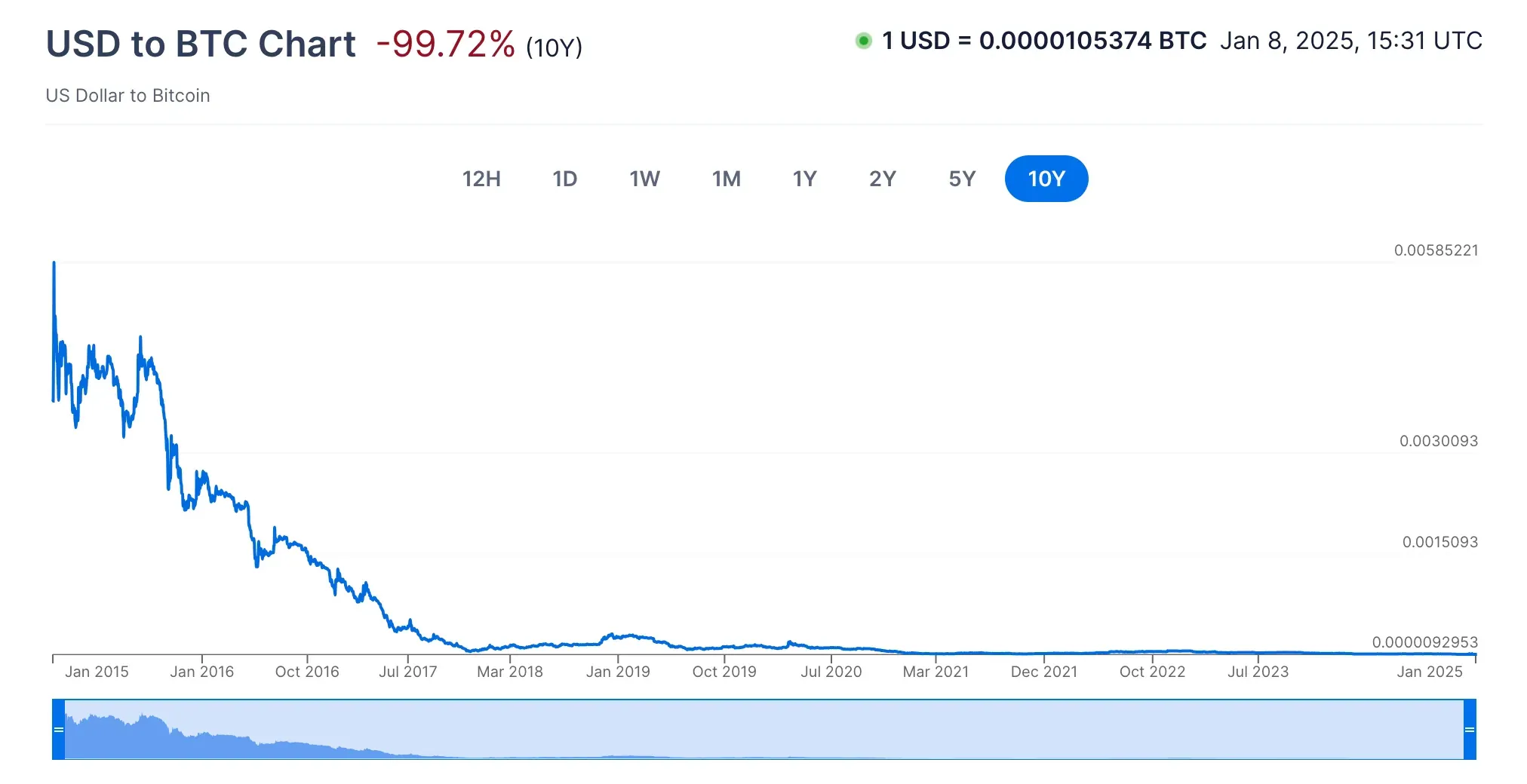 Inverted chart showing USD purchasing power decline against Bitcoin