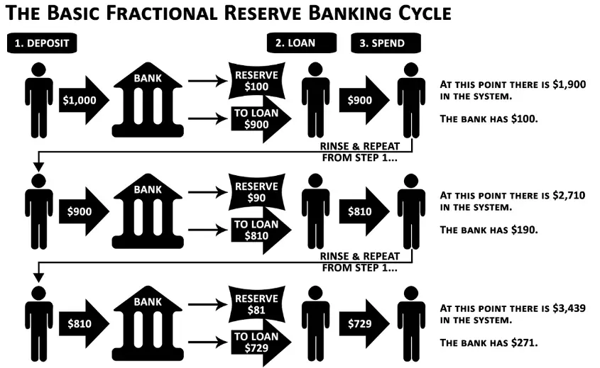 Diagram of deposits, reserves, and lending across a fractional-reserve banking cycle