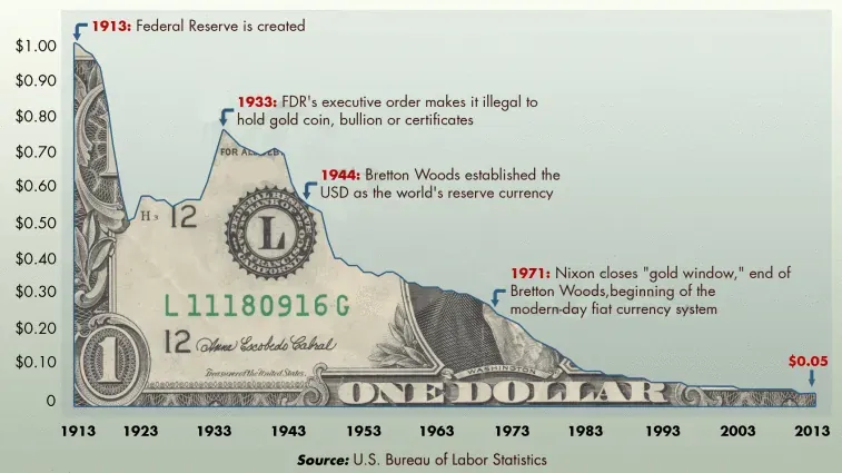 Decline in US dollar purchasing power from 1913 to 2013